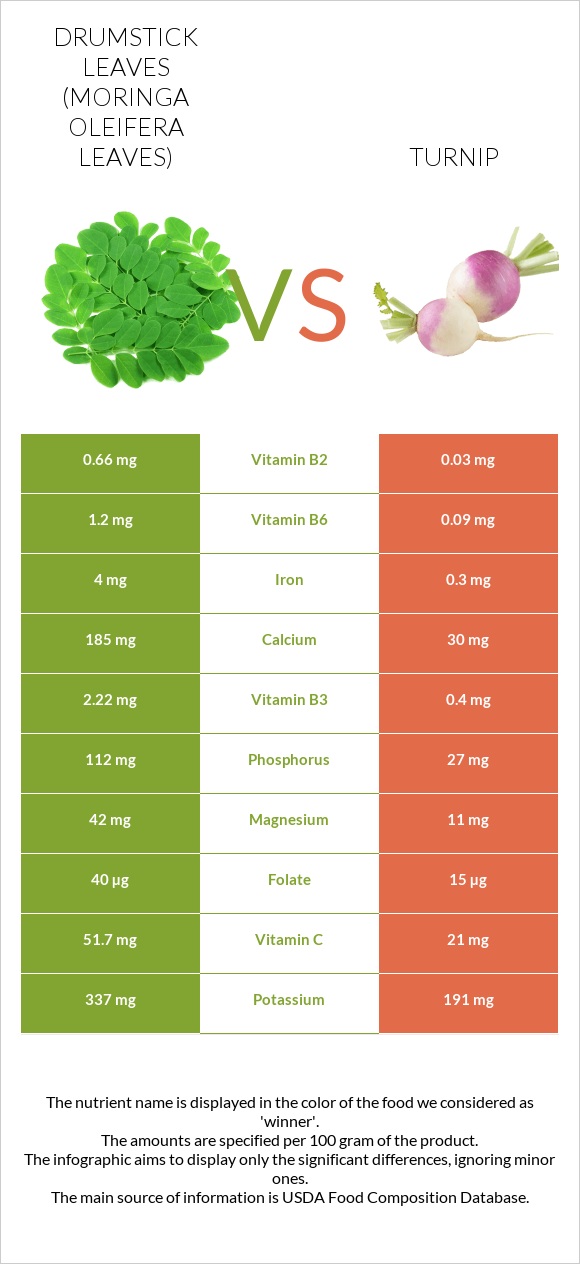 Drumstick leaves vs Turnip infographic