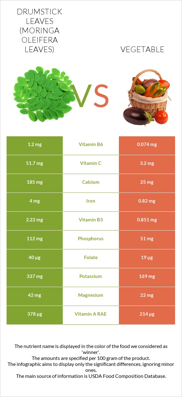 Drumstick leaves vs Vegetable infographic