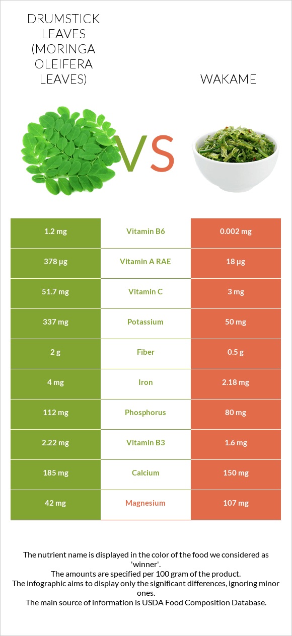 Drumstick leaves vs Wakame infographic