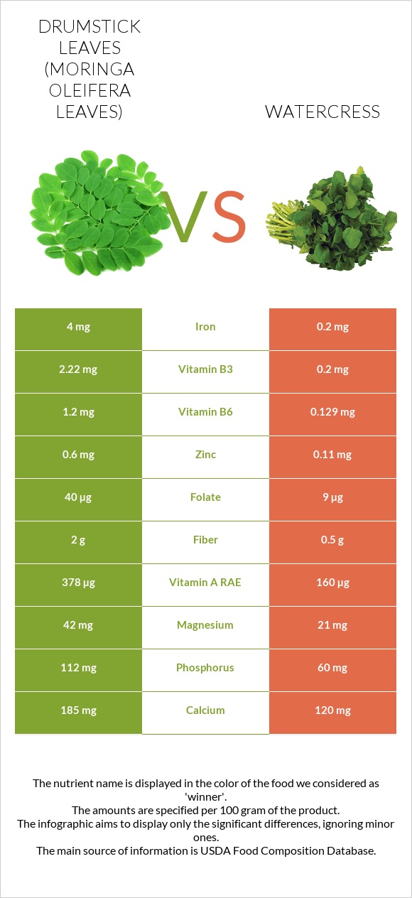 Drumstick leaves vs Watercress infographic