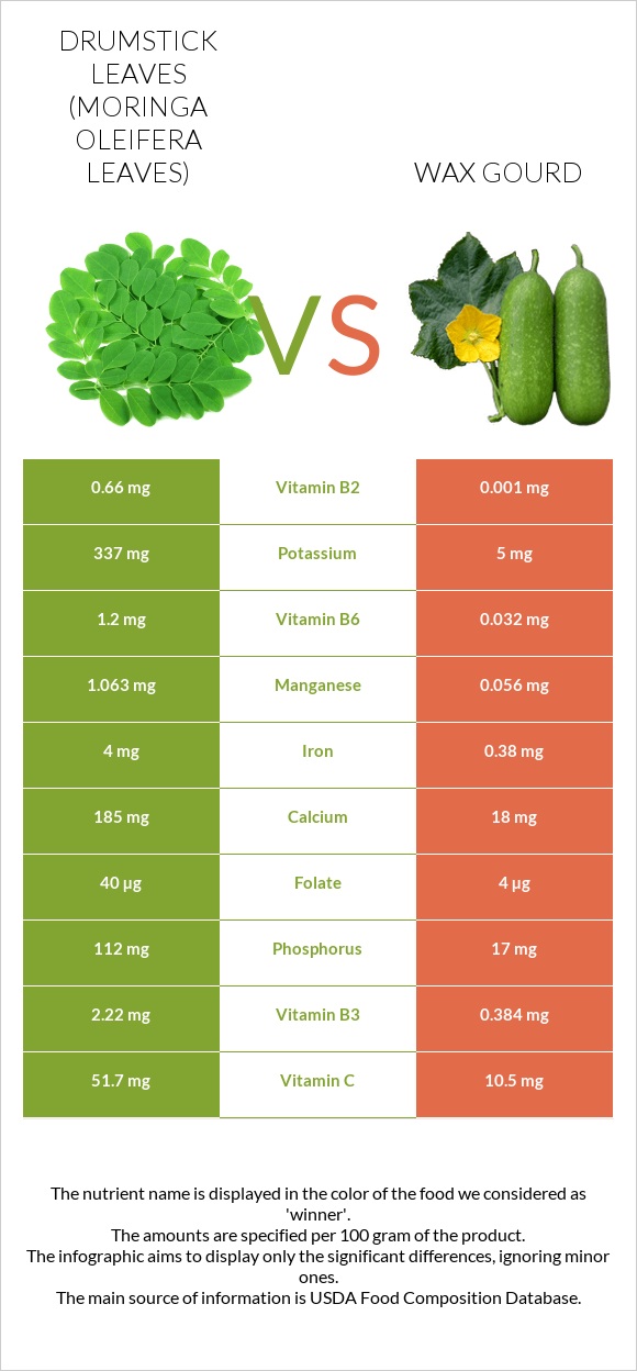 Drumstick leaves vs Wax gourd infographic
