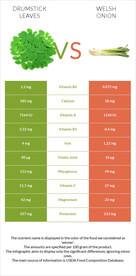 Drumstick leaves vs Սոխ բատուն infographic