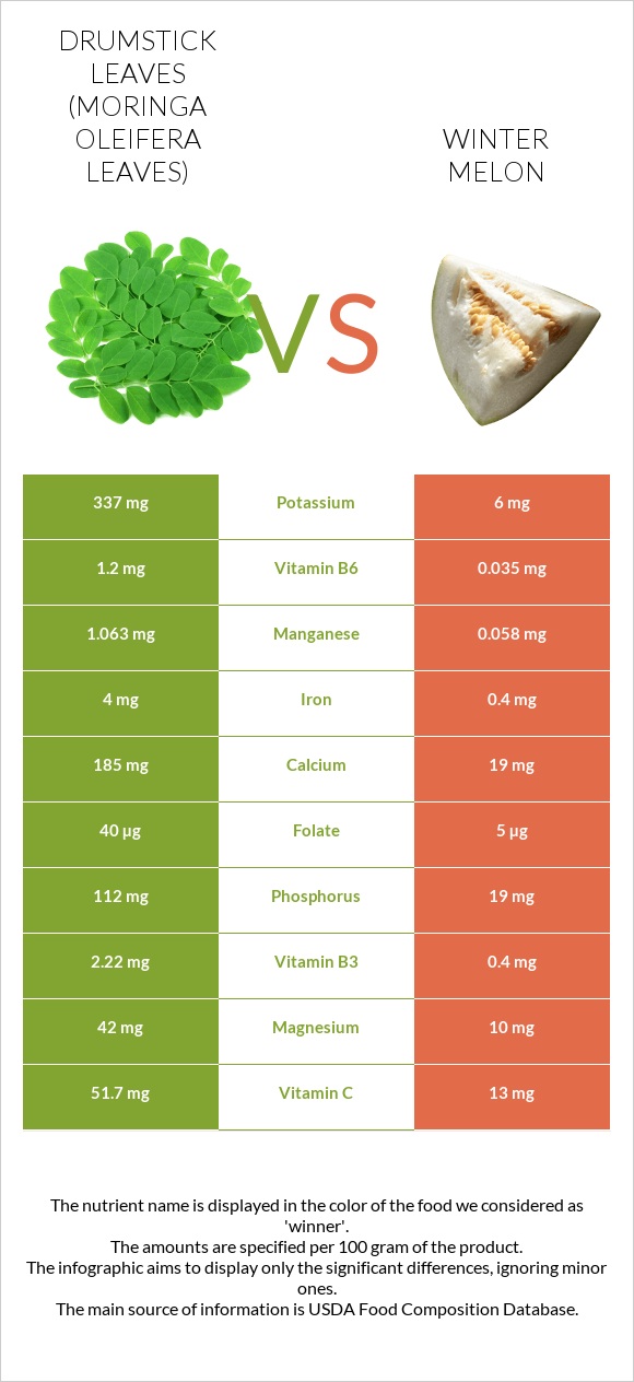 Drumstick leaves vs Winter melon infographic
