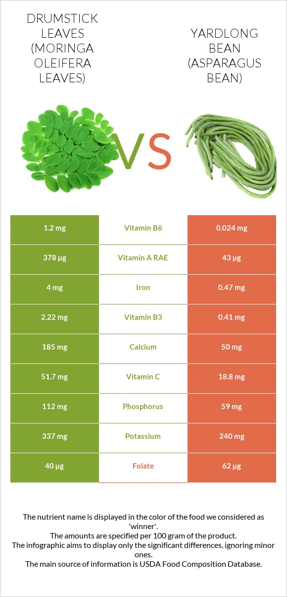 Drumstick leaves vs Yardlong bean (Asparagus bean) infographic