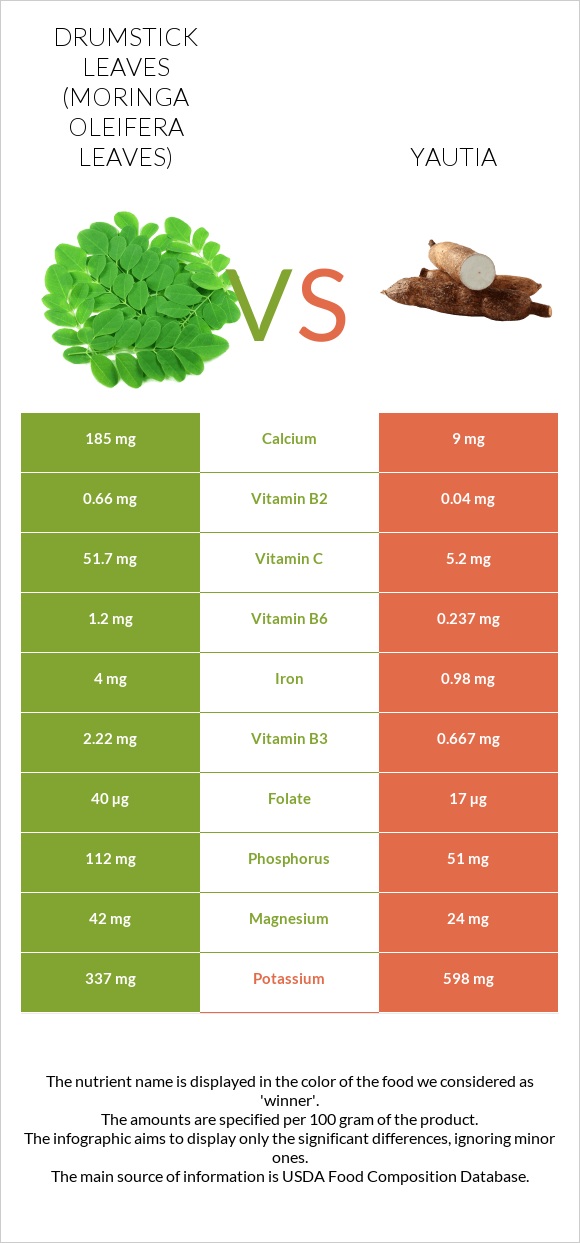 Drumstick leaves vs Yautia infographic