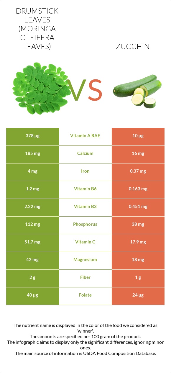 Drumstick leaves vs Zucchini infographic
