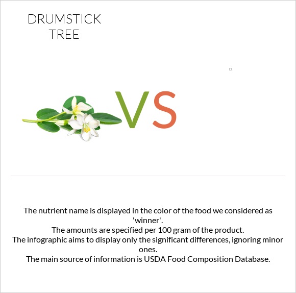 Drumstick tree vs infographic