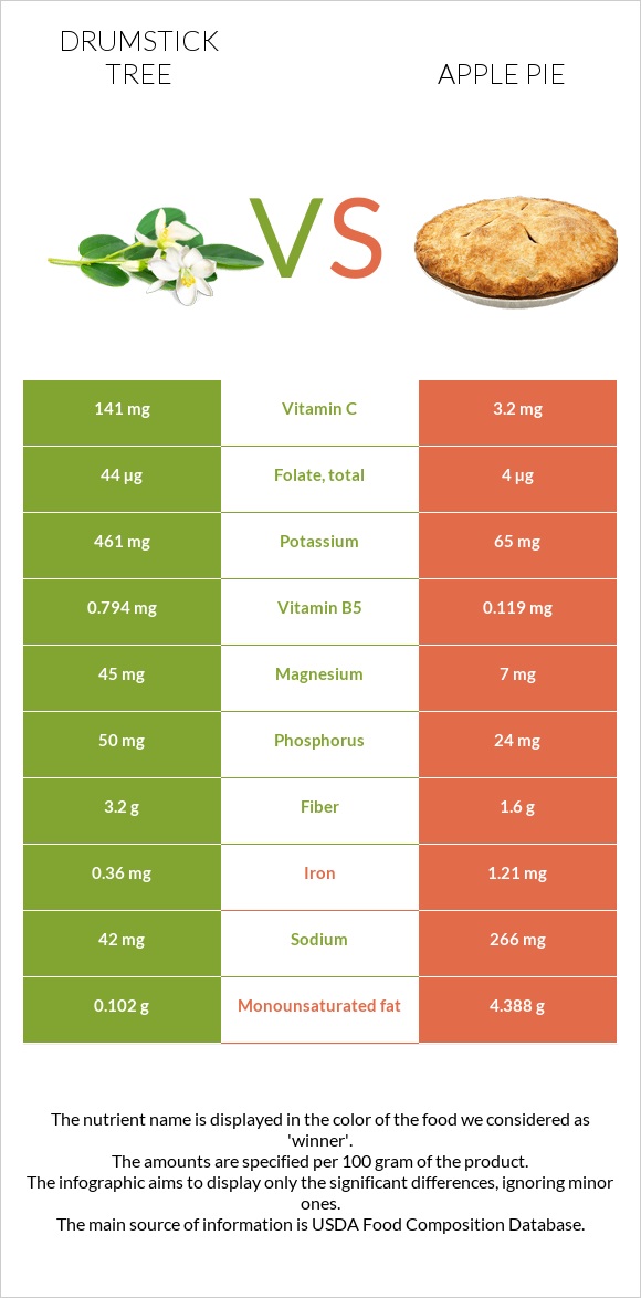 Drumstick tree vs Խնձորով կարկանդակ infographic