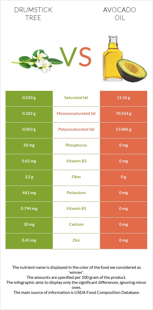 Drumstick tree vs Avocado oil infographic