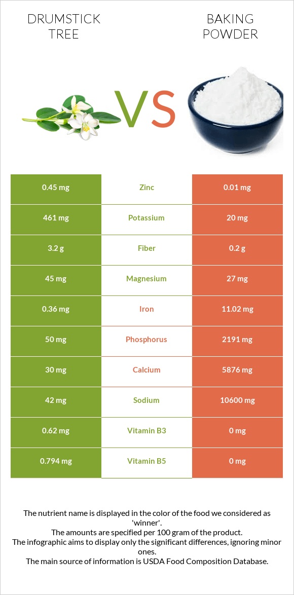 Drumstick tree vs Baking powder infographic