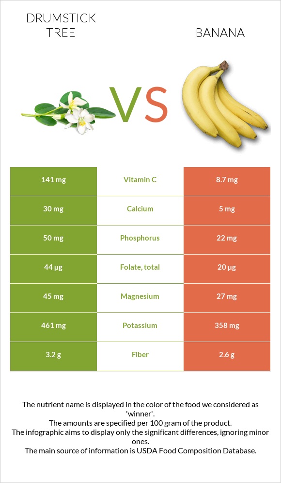 Drumstick tree vs Banana infographic