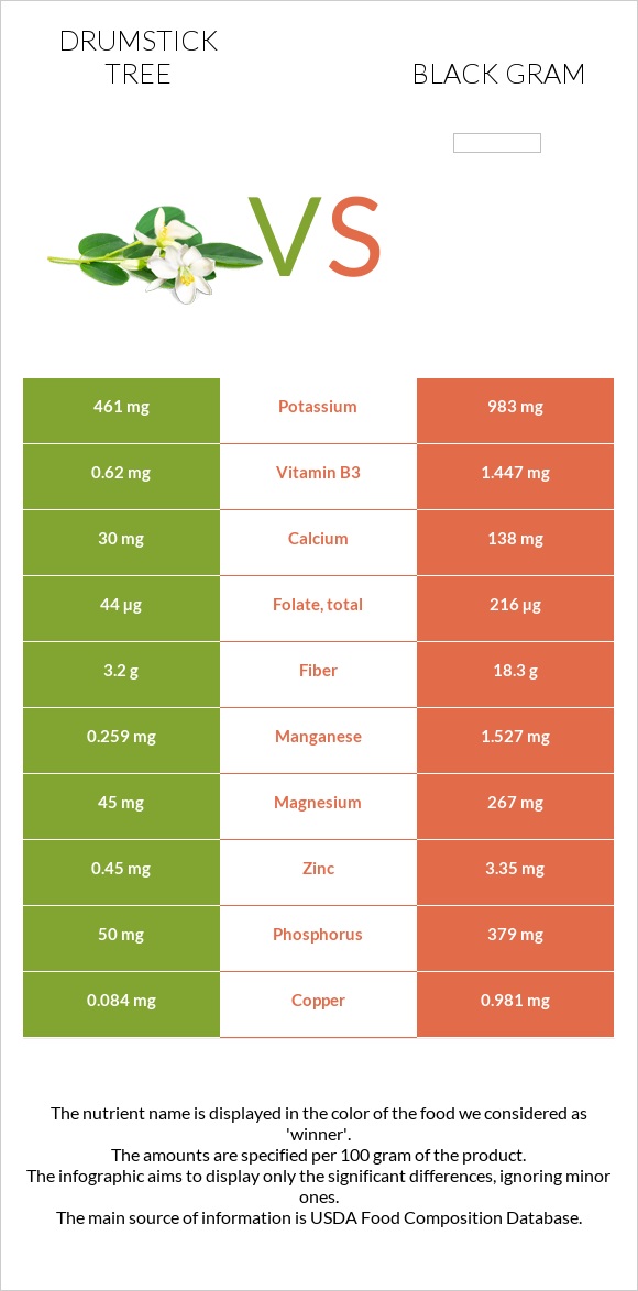 Drumstick tree vs Black gram infographic