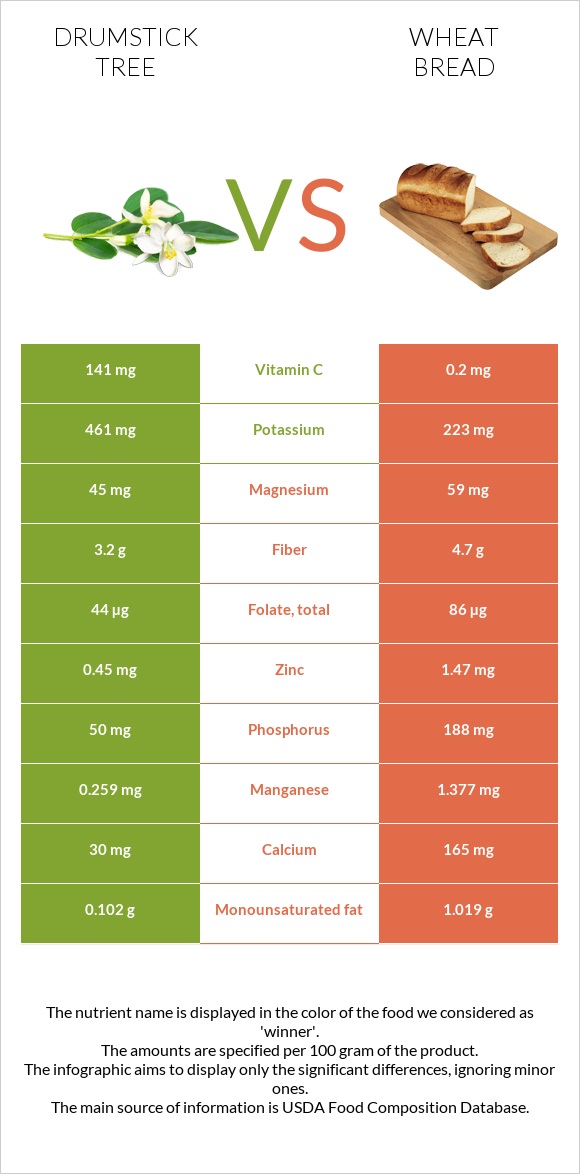 Drumstick tree vs Wheat Bread infographic
