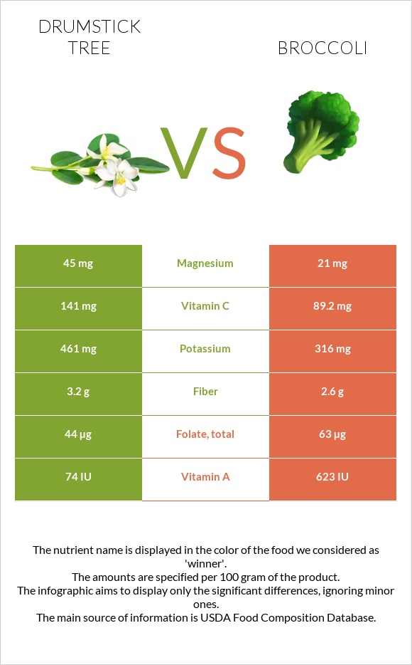 Drumstick tree vs Broccoli infographic