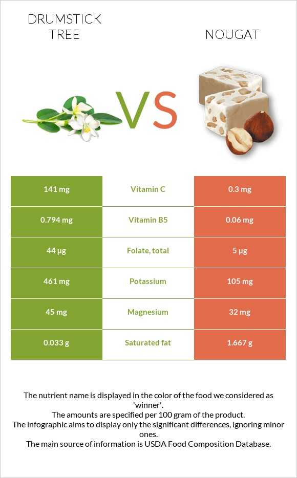 Drumstick tree vs Nougat infographic