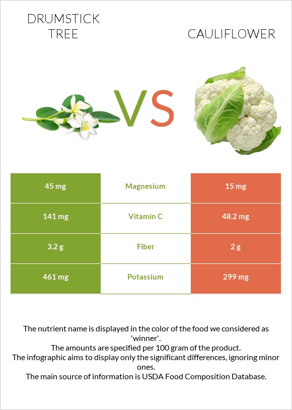 Drumstick tree vs Cauliflower infographic