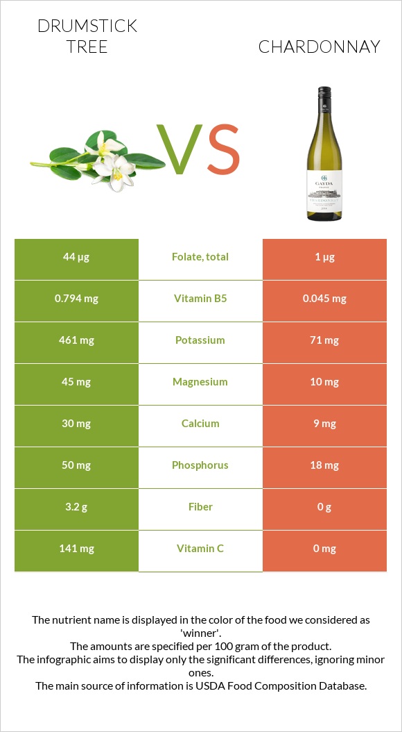 Drumstick tree vs Chardonnay infographic