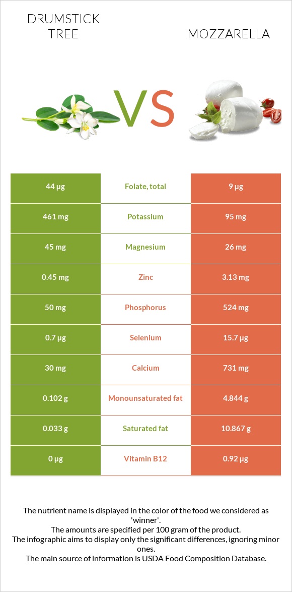 Drumstick tree vs Mozzarella infographic