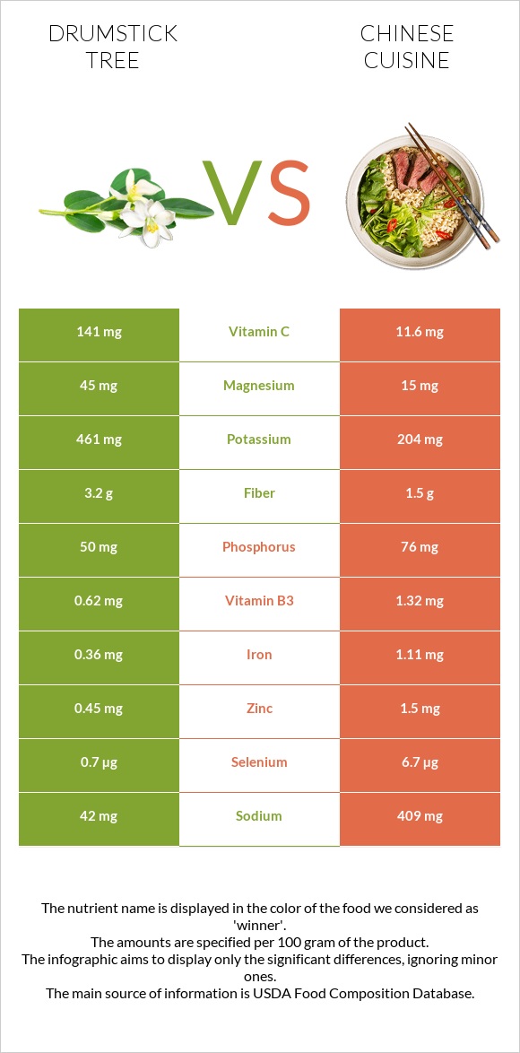 Drumstick tree vs Chinese cuisine infographic