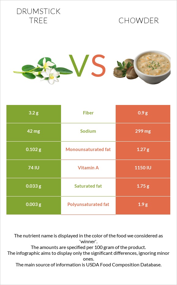 Drumstick tree vs Chowder infographic