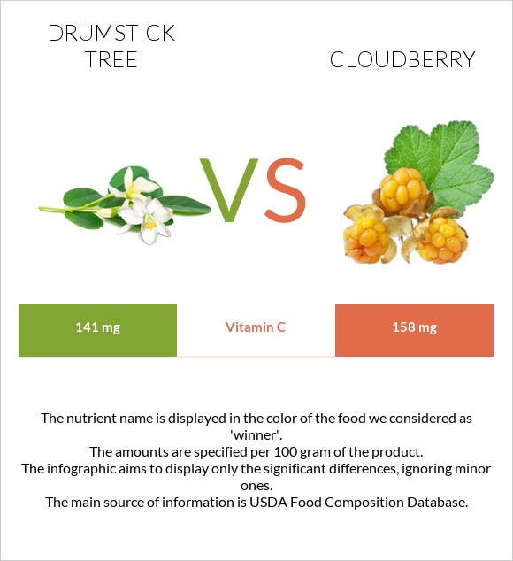 Drumstick tree vs Cloudberry infographic