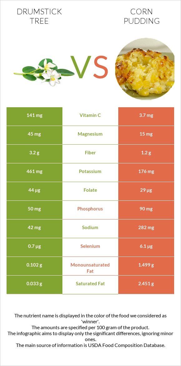 Drumstick tree vs Corn pudding infographic