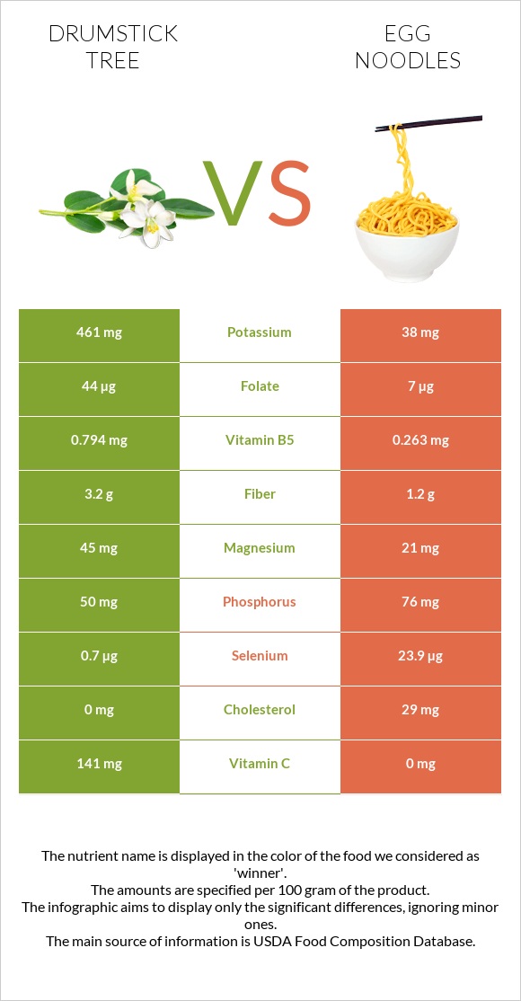 Drumstick tree vs Egg noodles infographic