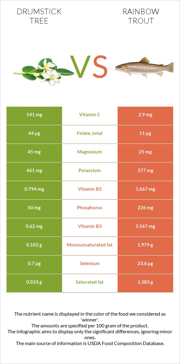 Drumstick tree vs Rainbow trout infographic