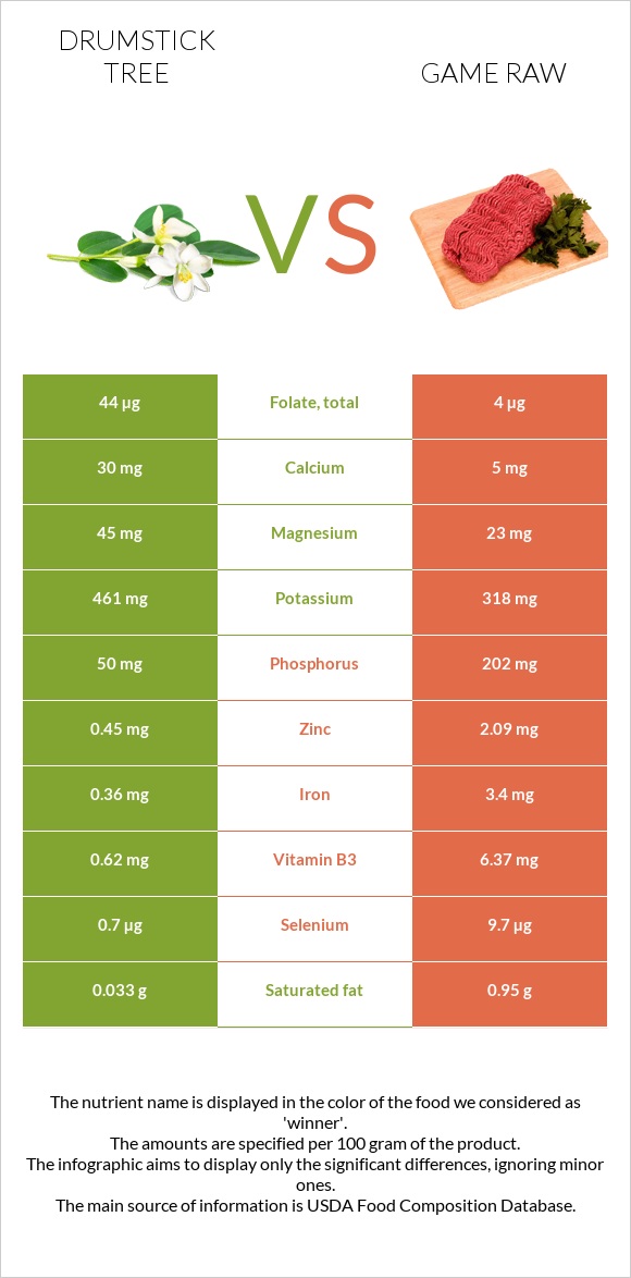 Drumstick tree vs Game raw infographic