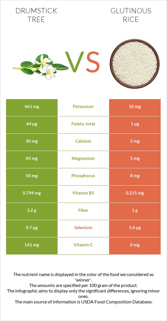 Drumstick tree vs Glutinous rice infographic