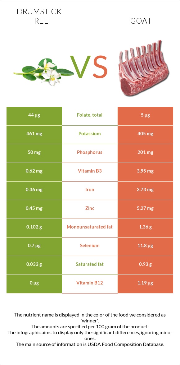 Drumstick tree vs Goat infographic