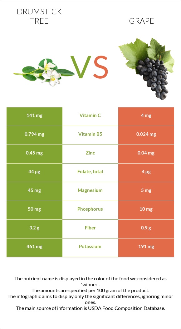 Drumstick tree vs Խաղող infographic