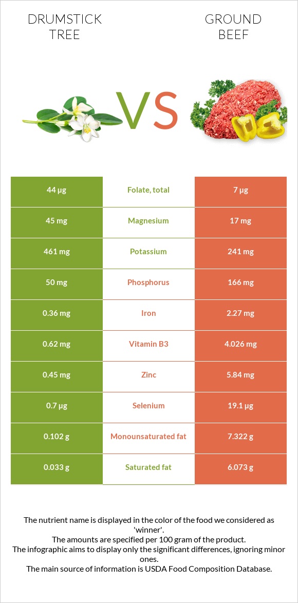 Drumstick tree vs Ground beef infographic