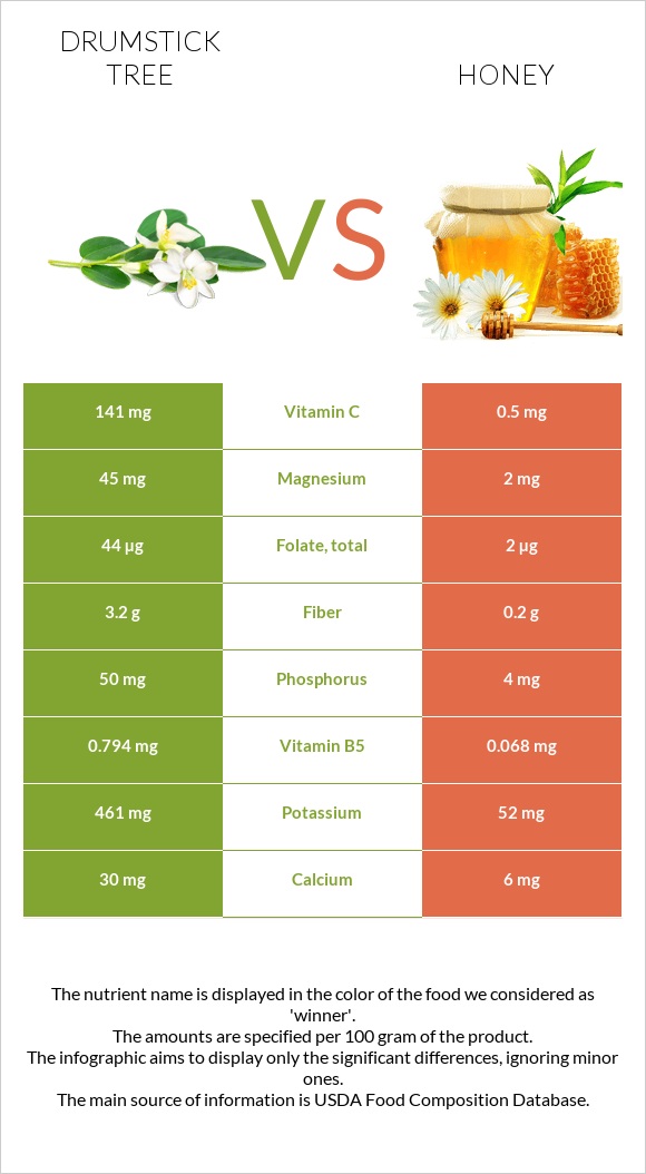 Drumstick tree vs Honey infographic