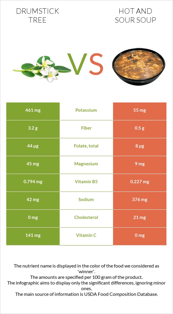 Drumstick tree vs Hot and sour soup infographic