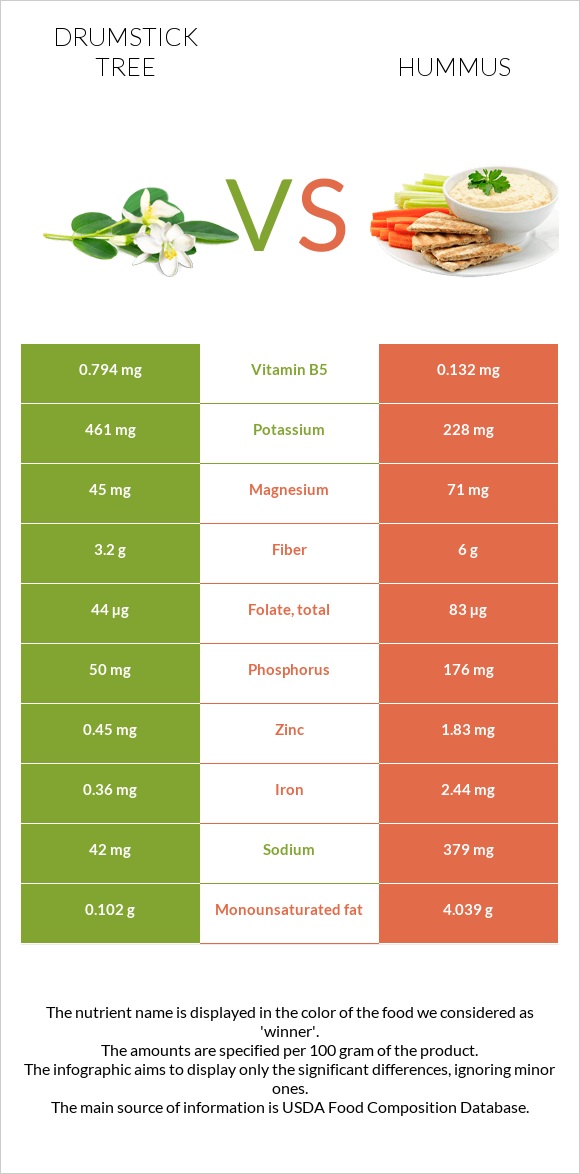 Drumstick tree vs Hummus infographic