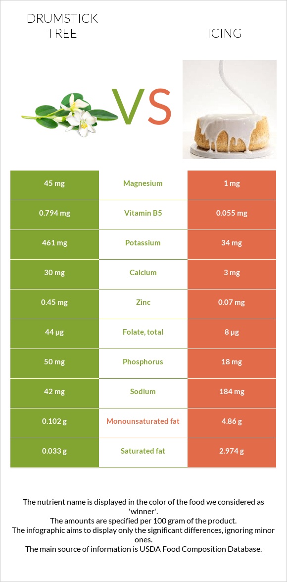 Drumstick tree vs Icing infographic