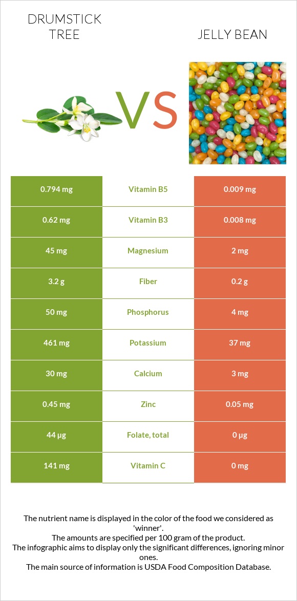 Drumstick tree vs Jelly bean infographic