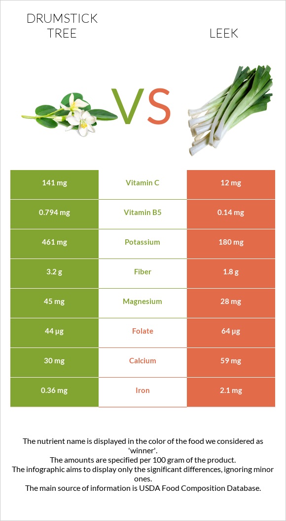 Drumstick tree vs Leek infographic