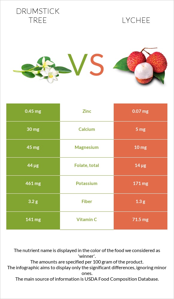 Drumstick tree vs Lychee infographic