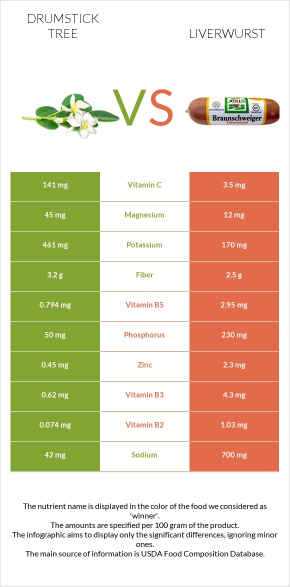 Drumstick tree vs Liverwurst infographic