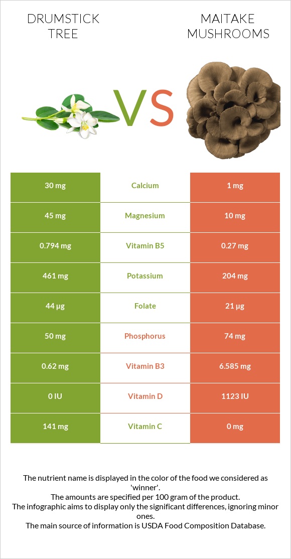 Drumstick tree vs Maitake mushrooms infographic