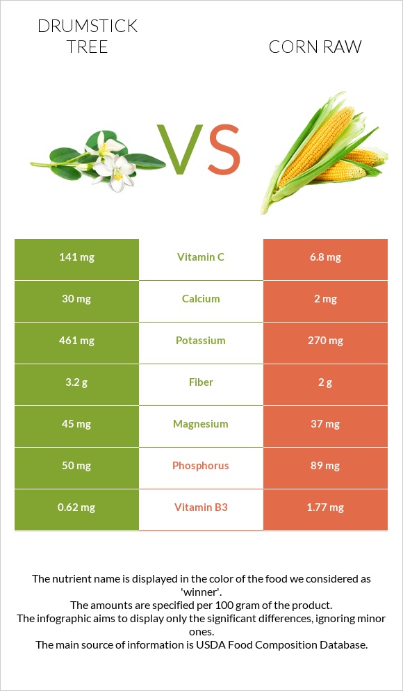 Drumstick tree vs Corn raw infographic