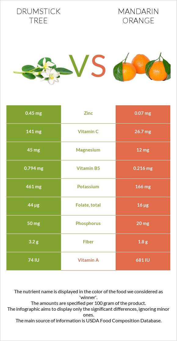 Drumstick tree vs Մանդարին infographic