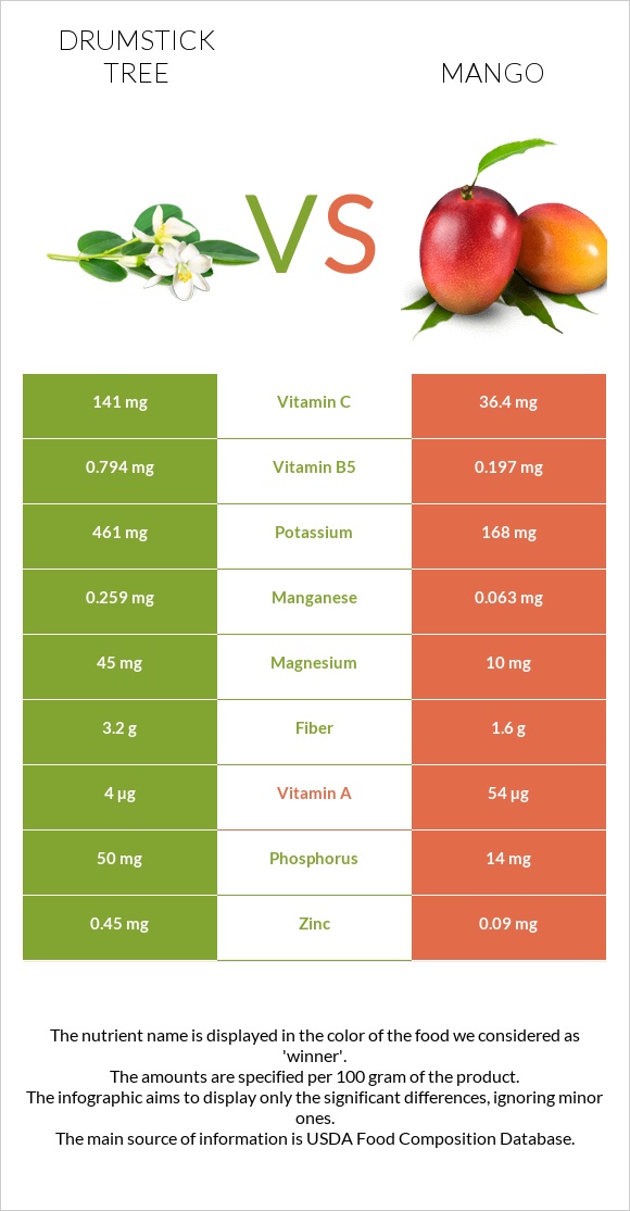 Drumstick tree vs Մանգո infographic