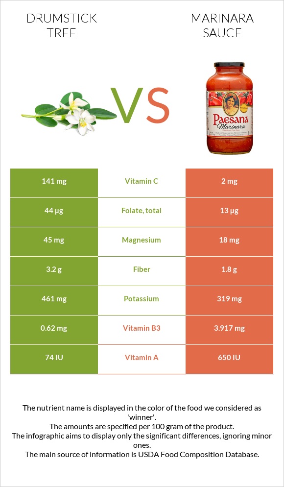 Drumstick tree vs Marinara sauce infographic