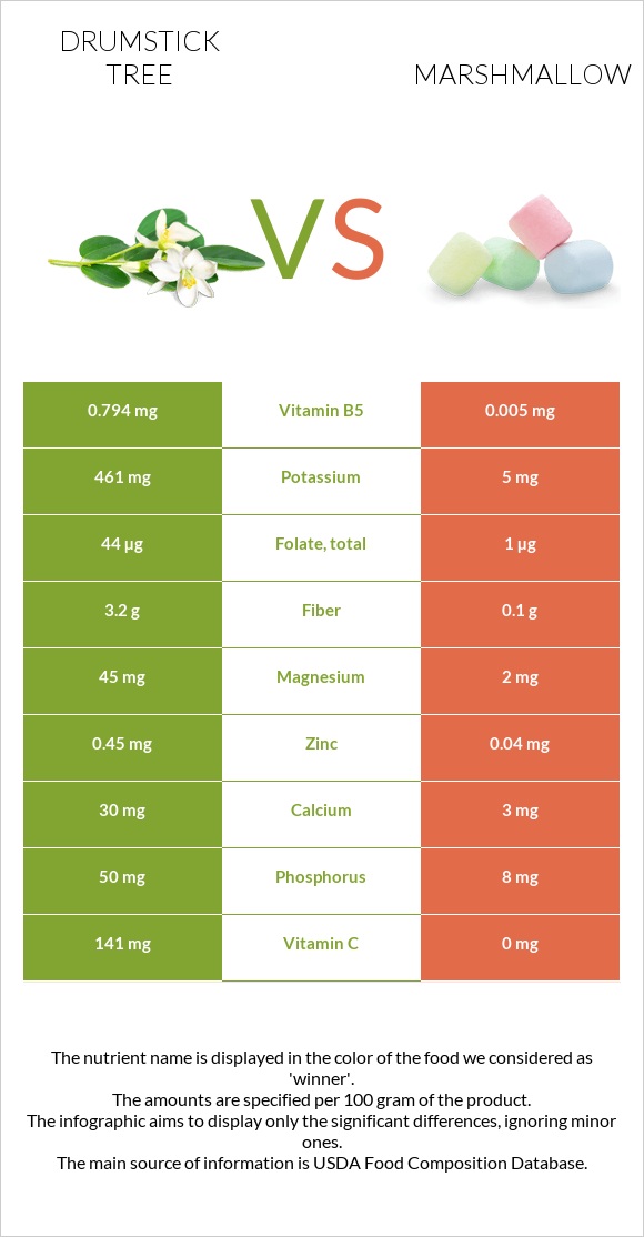 Drumstick tree vs Marshmallow infographic