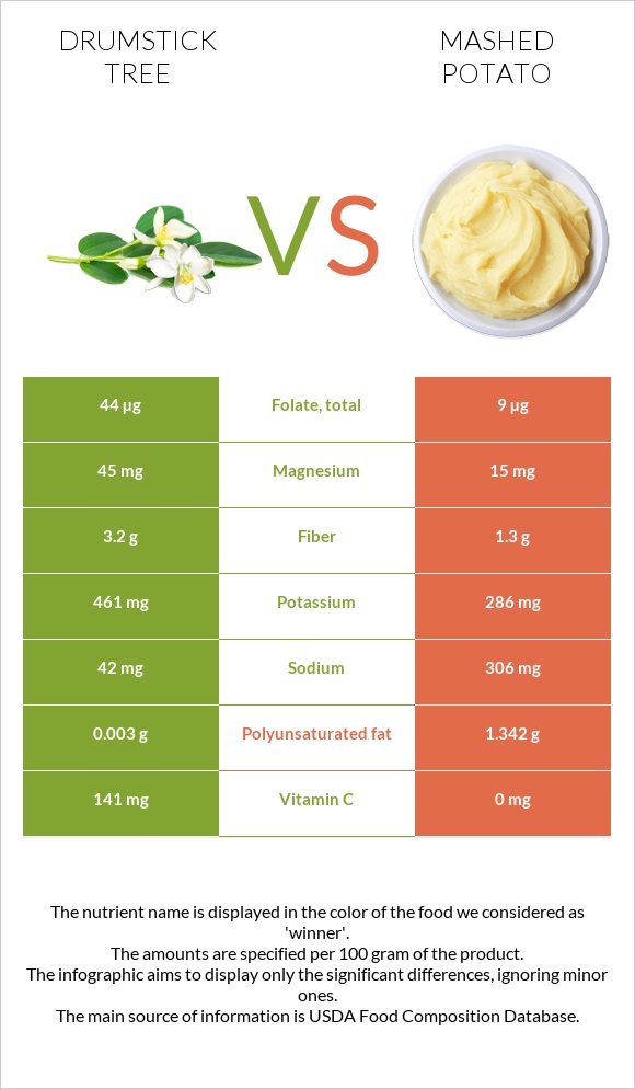 Drumstick tree vs Mashed potato infographic