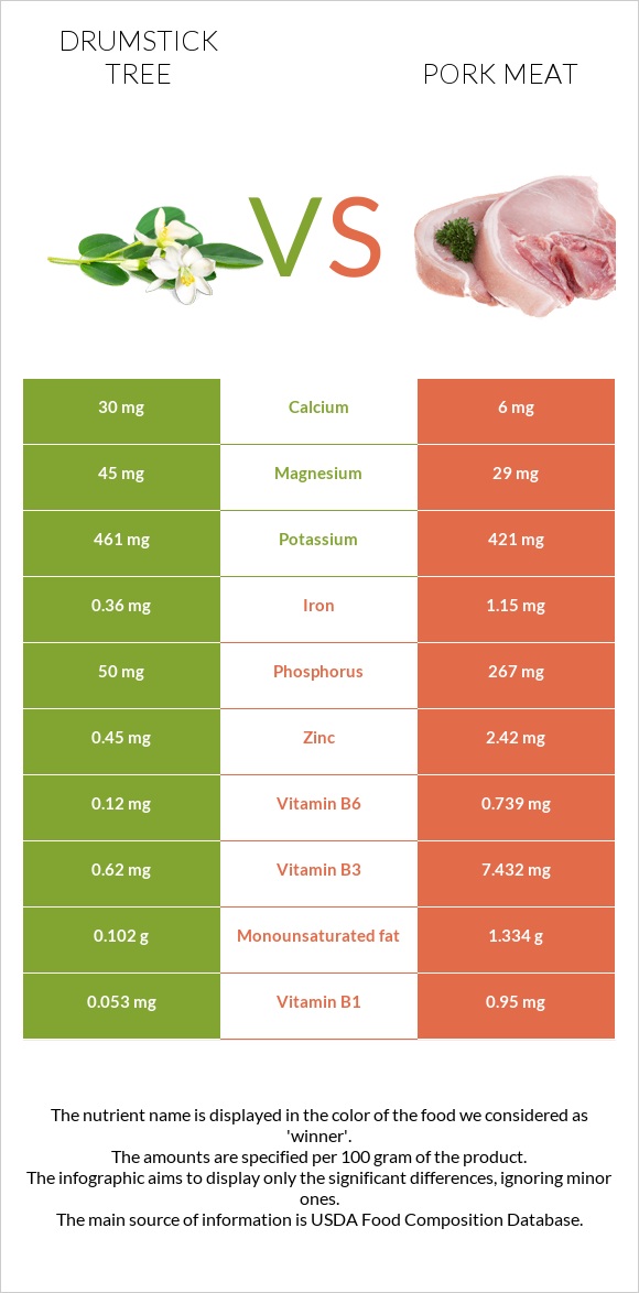 Drumstick tree vs Pork Meat infographic