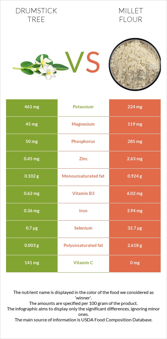 Drumstick tree vs Millet flour infographic